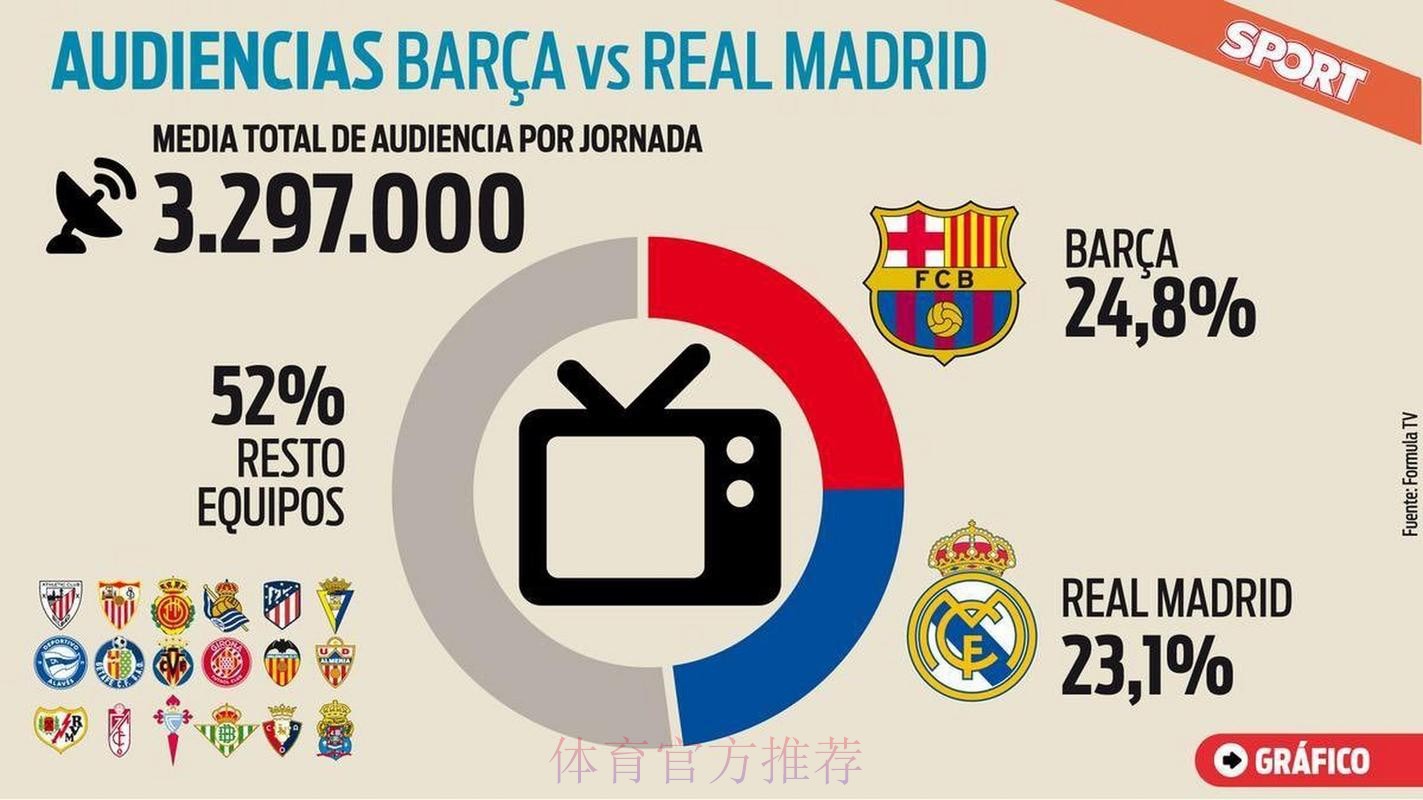 阿斯谈西甲俱乐部收视率:巴萨比赛收视率最高